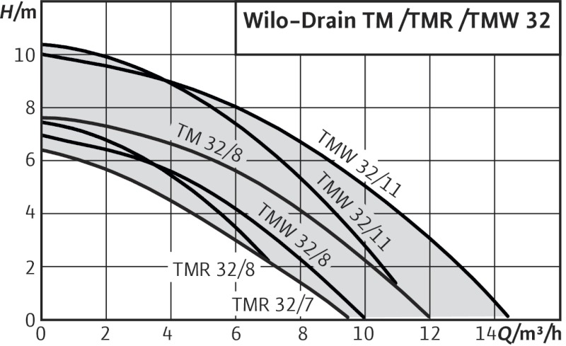   Wilo-Drain TM 32/8-10M (4048411)